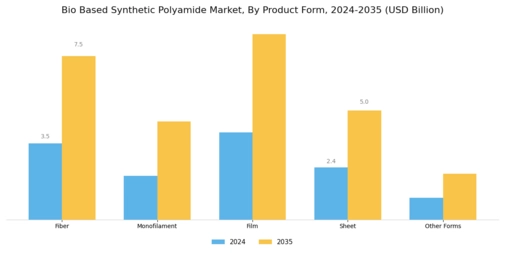 Bio Based Synthetic Polyamide Market Segment Image 4