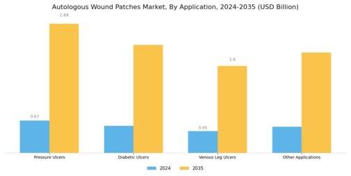 Autologous Wound Patches Market Segment Image 1
