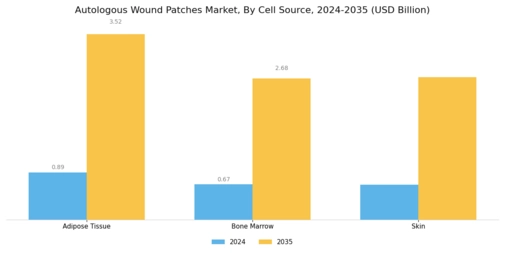 Autologous Wound Patches Market Segment Image 2