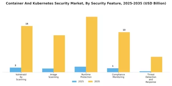 Container And Kubernetes Security Market Segment Image 2