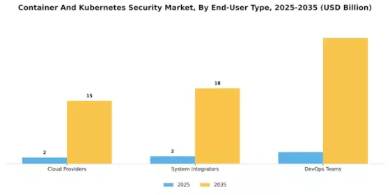 Container And Kubernetes Security Market Segment Image 4