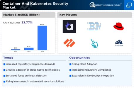 Container And Kubernetes Security Market Infographic