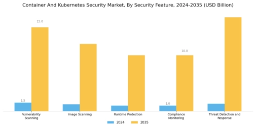 Container And Kubernetes Security Market Segment Image 2