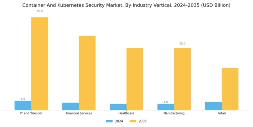 Container And Kubernetes Security Market Segment Image 3