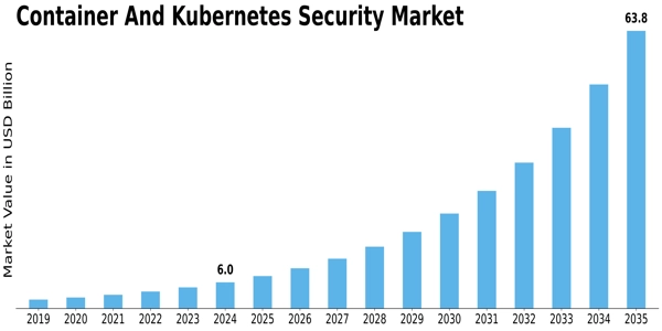 Container And Kubernetes Security Market Size