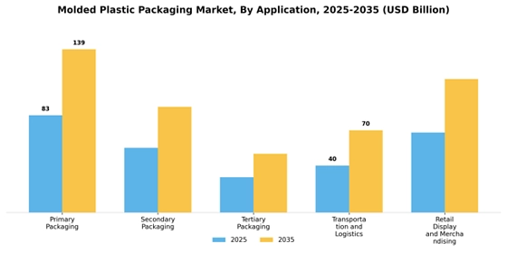 Molded Plastic Packaging Market
 Segment Image 0