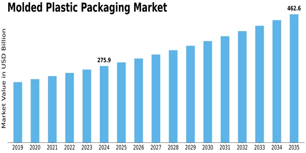 Molded Plastic Packaging Market
 Size