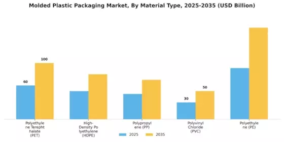 Molded Plastic Packaging Market
 Segment Image 0