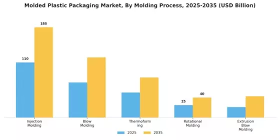 Molded Plastic Packaging Market
 Segment Image 2