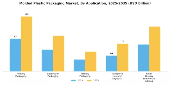 Molded Plastic Packaging Market
 Segment Image 4