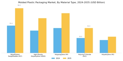 Molded Plastic Packaging Market
 Segment Image 0