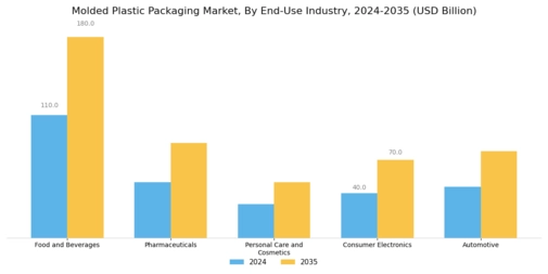 Molded Plastic Packaging Market
 Segment Image 1