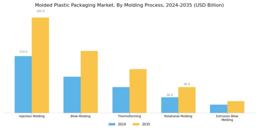 Molded Plastic Packaging Market
 Segment Image 2
