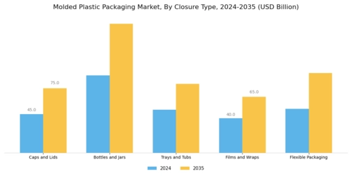 Molded Plastic Packaging Market
 Segment Image 3