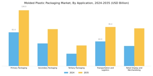 Molded Plastic Packaging Market
 Segment Image 4