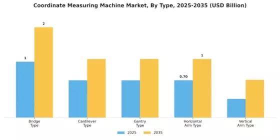 Coordinate Measuring Machine Market Segment Image 0