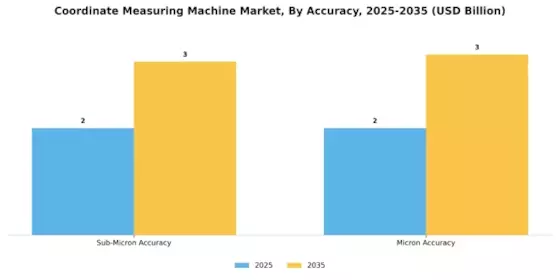 Coordinate Measuring Machine Market Segment Image 1
