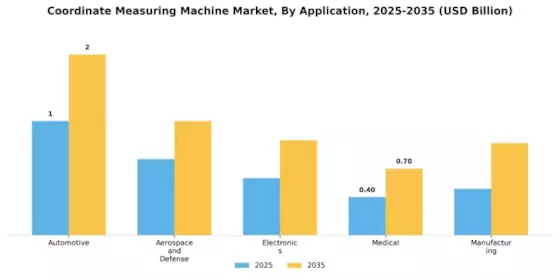 Coordinate Measuring Machine Market Segment Image 3