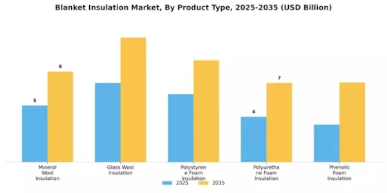Blanket Insulation Market Segment Image 0