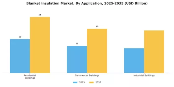 Blanket Insulation Market Segment Image 1