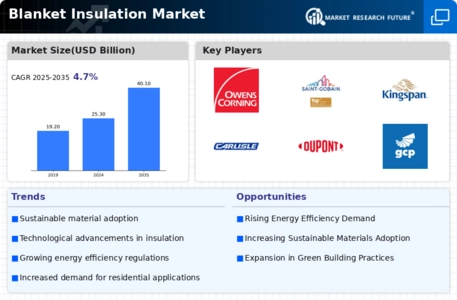 Blanket Insulation Market Infographic