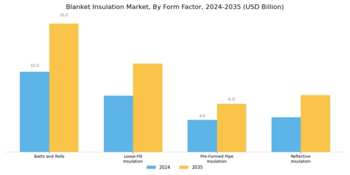 Blanket Insulation Market Segment Image 2