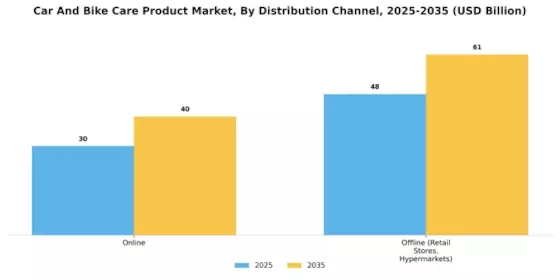Car Bike Care Product Market Segment Image 1