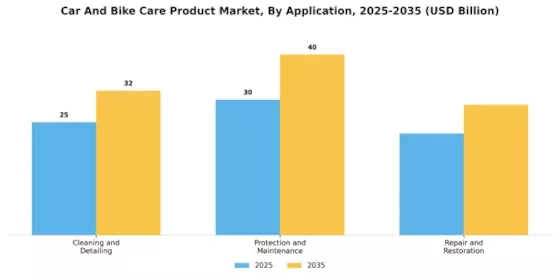 Car Bike Care Product Market Segment Image 2