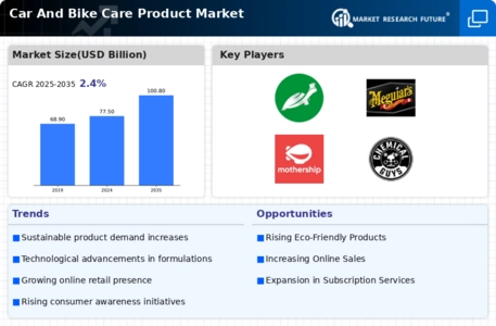 Car Bike Care Product Market Infographic