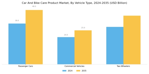 Car Bike Care Product Market Segment Image 3