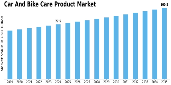 Car Bike Care Product Market Size