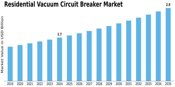Residential Vacuum Circuit Breaker Market Size