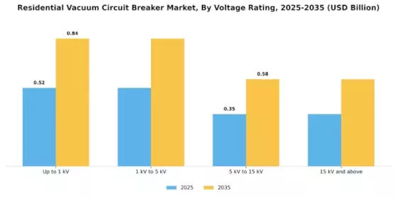 Residential Vacuum Circuit Breaker Market Segment Image 0