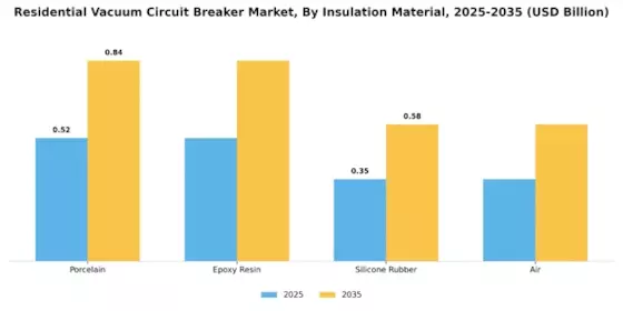 Residential Vacuum Circuit Breaker Market Segment Image 1