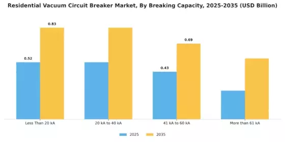 Residential Vacuum Circuit Breaker Market Segment Image 2