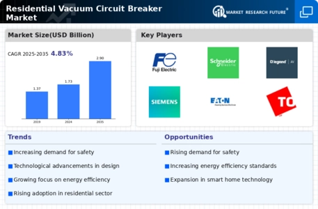 Residential Vacuum Circuit Breaker Market Infographic