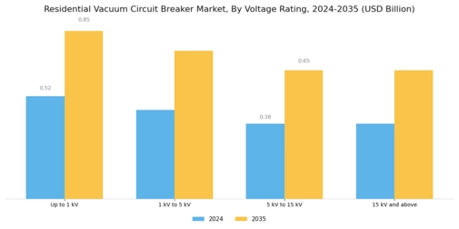 Residential Vacuum Circuit Breaker Market Segment Image 0