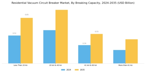Residential Vacuum Circuit Breaker Market Segment Image 2