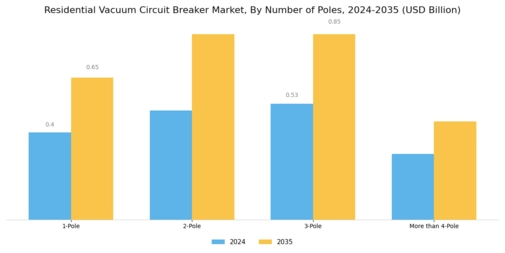 Residential Vacuum Circuit Breaker Market Segment Image 3