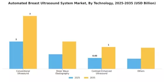 Automated Breast Ultrasound System Market Segment Image 3