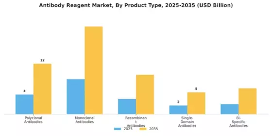 Antibody Reagent Market Segment Image 0