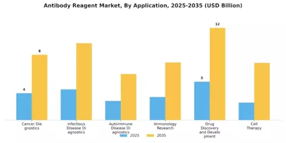 Antibody Reagent Market Segment Image 1