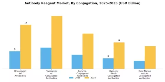 Antibody Reagent Market Segment Image 2