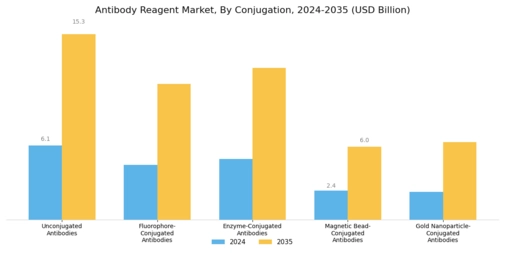 Antibody Reagent Market Segment Image 2