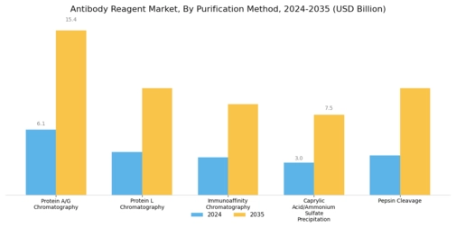 Antibody Reagent Market Segment Image 3
