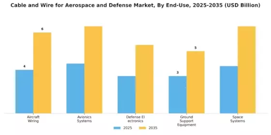 Cable and Wire for Aerospace and Defense Market Segment Image 6