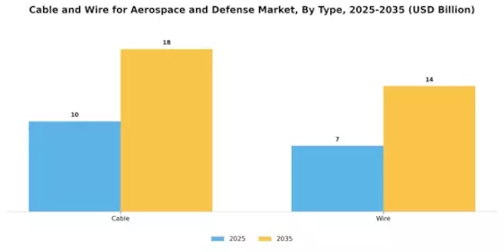 Cable and Wire for Aerospace and Defense Market Segment Image 0