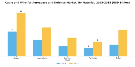 Cable and Wire for Aerospace and Defense Market Segment Image 2