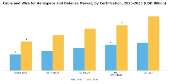 Cable and Wire for Aerospace and Defense Market Segment Image 4
