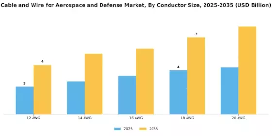 Cable and Wire for Aerospace and Defense Market Segment Image 5